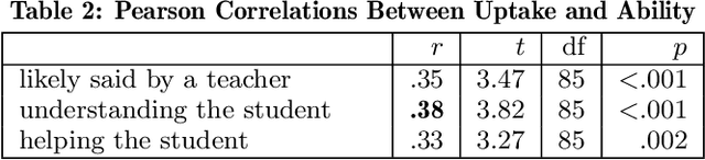 Figure 4 for The AI Teacher Test: Measuring the Pedagogical Ability of Blender and GPT-3 in Educational Dialogues