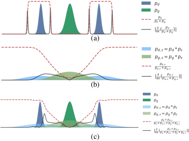 Figure 1 for On Stabilizing Generative Adversarial Training with Noise