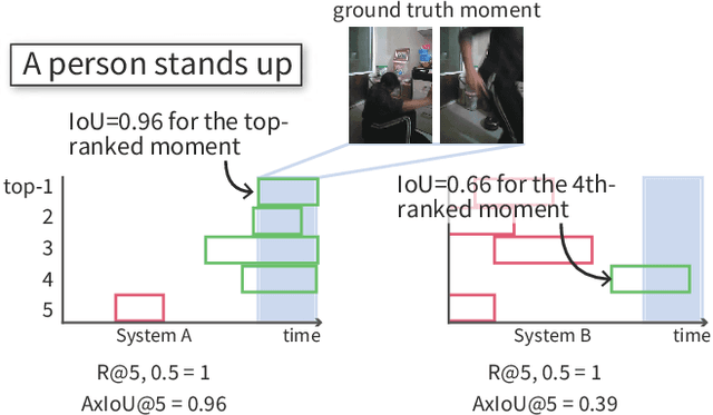 Figure 1 for AxIoU: An Axiomatically Justified Measure for Video Moment Retrieval
