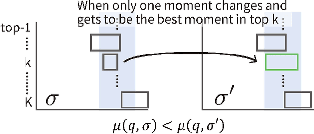 Figure 3 for AxIoU: An Axiomatically Justified Measure for Video Moment Retrieval