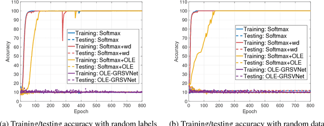 Figure 3 for Stop memorizing: A data-dependent regularization framework for intrinsic pattern learning