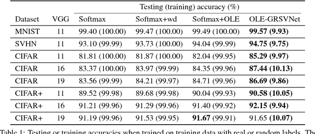 Figure 2 for Stop memorizing: A data-dependent regularization framework for intrinsic pattern learning