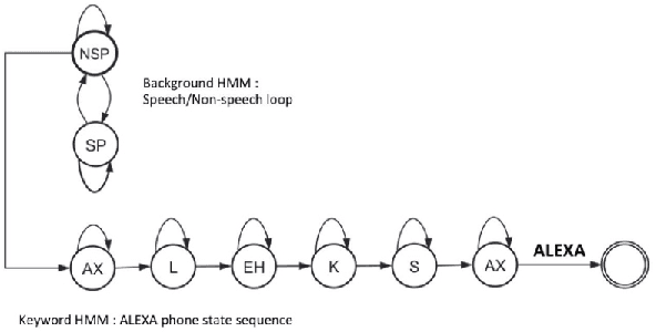 Figure 1 for Data Augmentation for Robust Keyword Spotting under Playback Interference