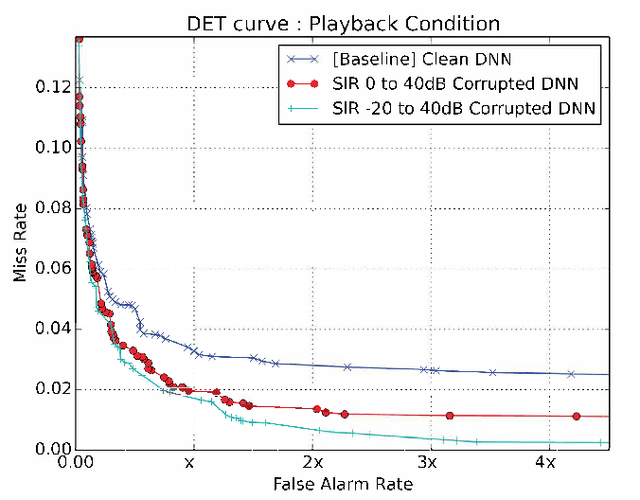 Figure 4 for Data Augmentation for Robust Keyword Spotting under Playback Interference