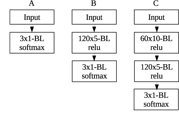 Figure 2 for Temporal Attention augmented Bilinear Network for Financial Time-Series Data Analysis