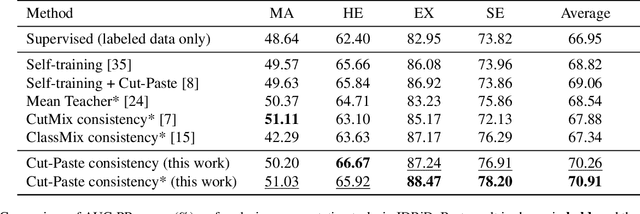 Figure 2 for Cut-Paste Consistency Learning for Semi-Supervised Lesion Segmentation