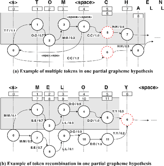 Figure 3 for End-to-end contextual speech recognition using class language models and a token passing decoder