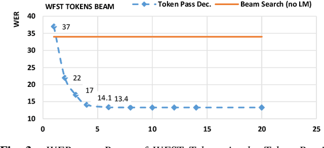 Figure 4 for End-to-end contextual speech recognition using class language models and a token passing decoder