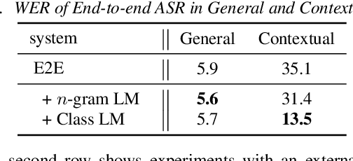Figure 2 for End-to-end contextual speech recognition using class language models and a token passing decoder