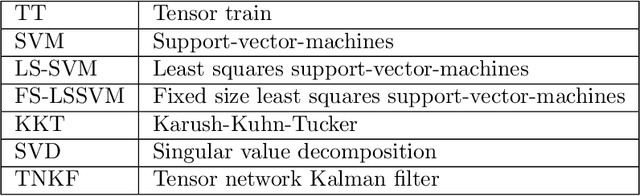 Figure 3 for Tensor Network Kalman Filtering for Large-Scale LS-SVMs