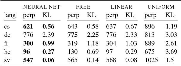 Figure 3 for Unsupervised Disambiguation of Syncretism in Inflected Lexicons