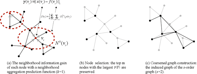 Figure 1 for iPool -- Information-based Pooling in Hierarchical Graph Neural Networks