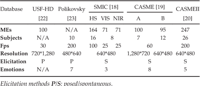 Figure 2 for Towards Reading Hidden Emotions: A comparative Study of Spontaneous Micro-expression Spotting and Recognition Methods