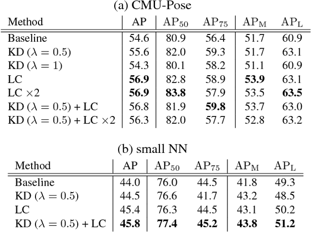 Figure 2 for Improving Multi-Person Pose Estimation using Label Correction