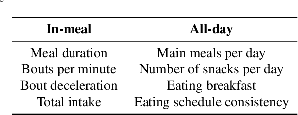 Figure 2 for Intake Monitoring in Free-Living Conditions: Overview and Lessons we Have Learned