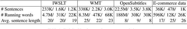 Figure 2 for Diving Deep into Context-Aware Neural Machine Translation