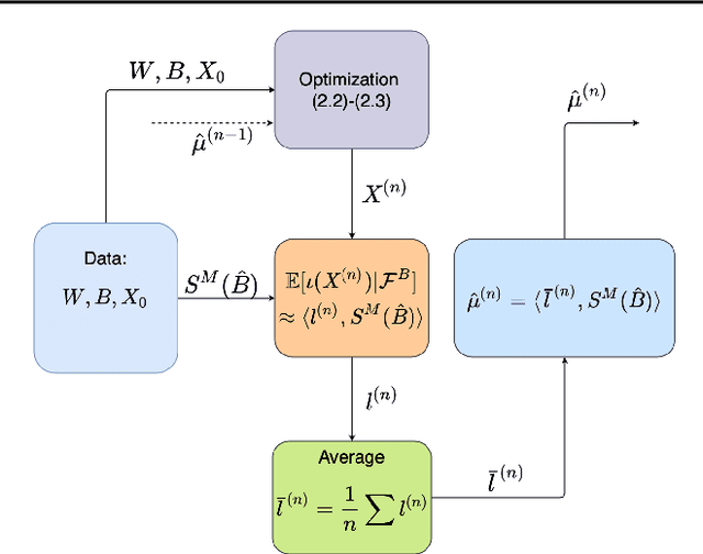 Figure 1 for Signatured Deep Fictitious Play for Mean Field Games with Common Noise