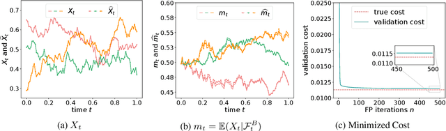 Figure 4 for Signatured Deep Fictitious Play for Mean Field Games with Common Noise