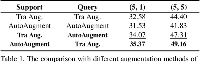 Figure 1 for Unsupervised Few-shot Learning via Distribution Shift-based Augmentation