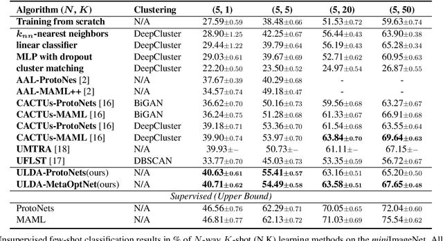 Figure 4 for Unsupervised Few-shot Learning via Distribution Shift-based Augmentation