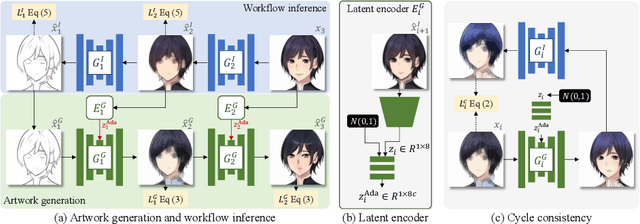 Figure 2 for Modeling Artistic Workflows for Image Generation and Editing