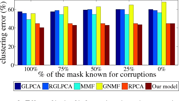 Figure 4 for Robust Principal Component Analysis on Graphs
