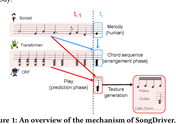 Figure 1 for SongDriver: Real-time Music Accompaniment Generation without Logical Latency nor Exposure Bias