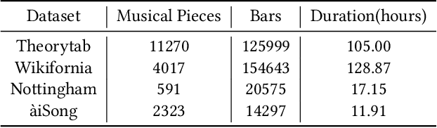 Figure 2 for SongDriver: Real-time Music Accompaniment Generation without Logical Latency nor Exposure Bias