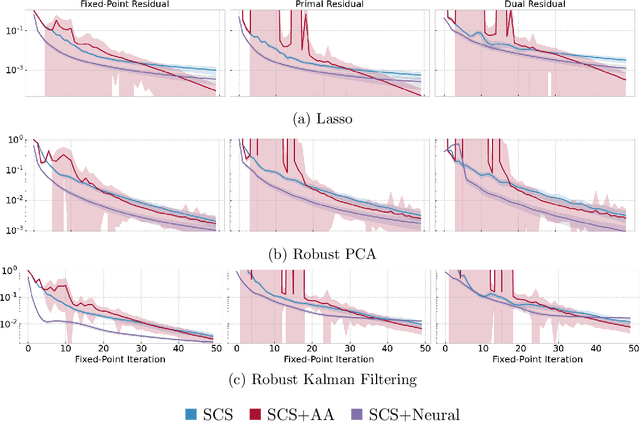 Figure 3 for Neural Fixed-Point Acceleration for Convex Optimization