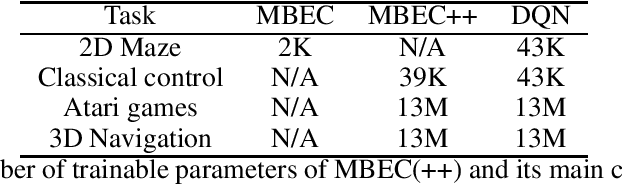 Figure 4 for Model-Based Episodic Memory Induces Dynamic Hybrid Controls