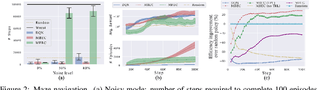 Figure 3 for Model-Based Episodic Memory Induces Dynamic Hybrid Controls