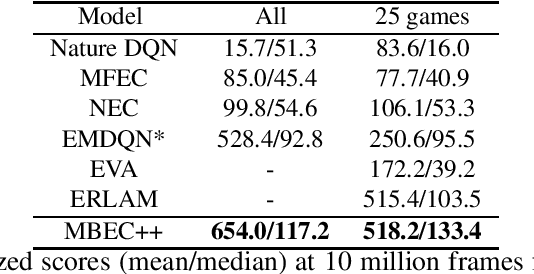 Figure 2 for Model-Based Episodic Memory Induces Dynamic Hybrid Controls