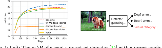 Figure 1 for Semi-supervised Object Detection via Virtual Category Learning