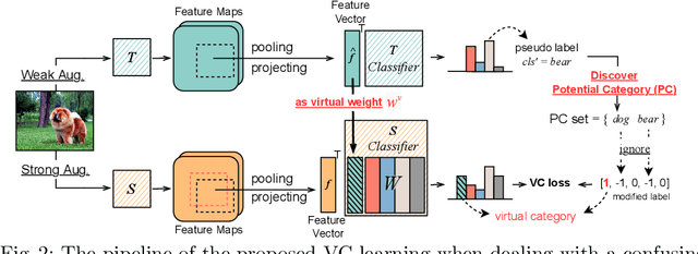 Figure 2 for Semi-supervised Object Detection via Virtual Category Learning