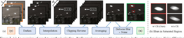 Figure 4 for LEDNet: Joint Low-light Enhancement and Deblurring in the Dark