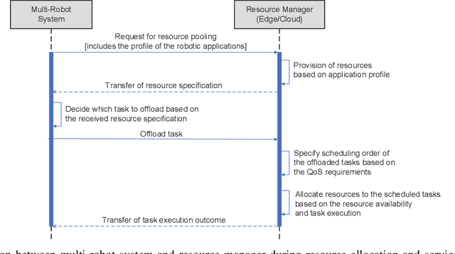 Figure 3 for Resource Allocation and Service Provisioning in Multi-Agent Cloud Robotics: A Comprehensive Survey