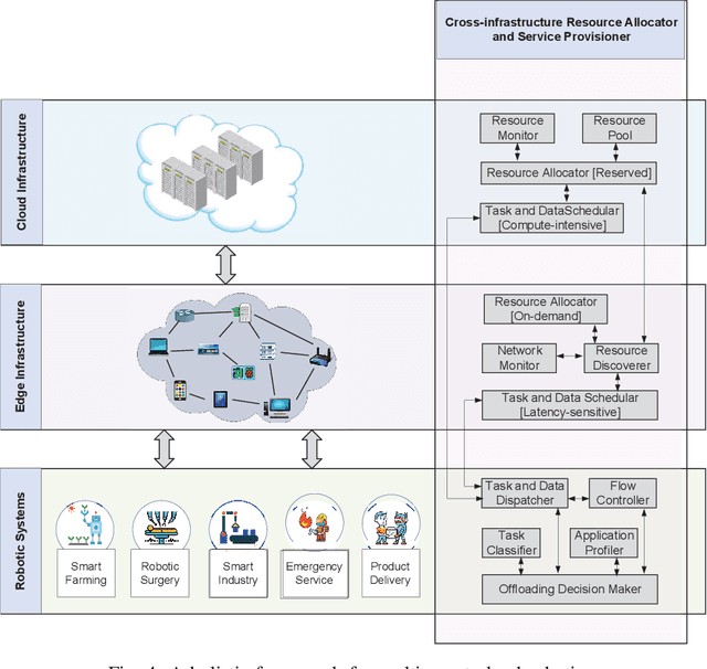 Figure 4 for Resource Allocation and Service Provisioning in Multi-Agent Cloud Robotics: A Comprehensive Survey