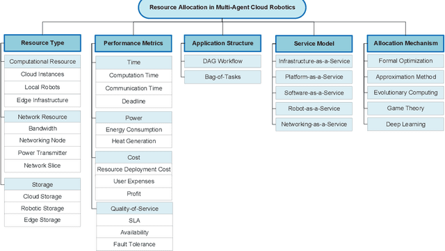 Figure 2 for Resource Allocation and Service Provisioning in Multi-Agent Cloud Robotics: A Comprehensive Survey