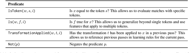 Figure 2 for Sample-efficient Linguistic Generalizations through Program Synthesis: Experiments with Phonology Problems