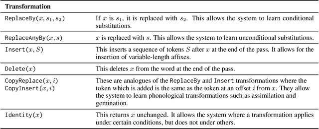 Figure 4 for Sample-efficient Linguistic Generalizations through Program Synthesis: Experiments with Phonology Problems