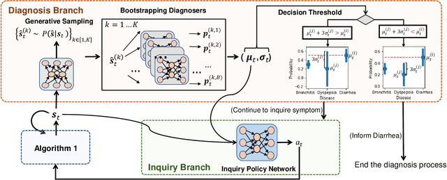 Figure 4 for Learning Reinforced Agents with Counterfactual Simulation for Medical Automatic Diagnosis
