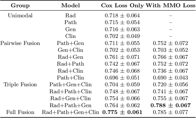 Figure 2 for Deep Orthogonal Fusion: Multimodal Prognostic Biomarker Discovery Integrating Radiology, Pathology, Genomic, and Clinical Data