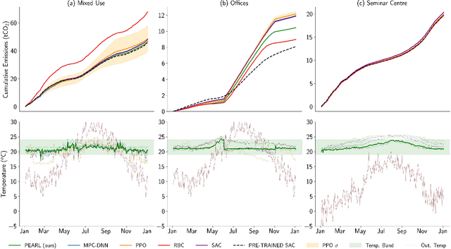 Figure 3 for Low Emission Building Control with Zero-Shot Reinforcement Learning