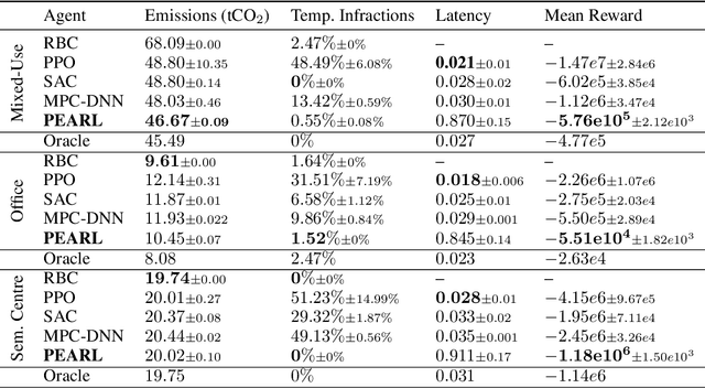 Figure 2 for Low Emission Building Control with Zero-Shot Reinforcement Learning