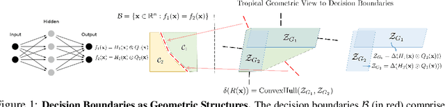 Figure 1 for On the Decision Boundaries of Deep Neural Networks: A Tropical Geometry Perspective