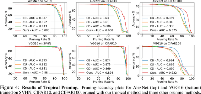 Figure 4 for On the Decision Boundaries of Deep Neural Networks: A Tropical Geometry Perspective