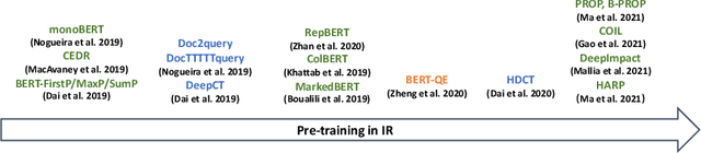 Figure 4 for Pre-training Methods in Information Retrieval