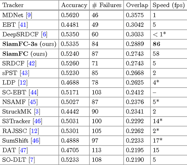 Figure 4 for Fully-Convolutional Siamese Networks for Object Tracking