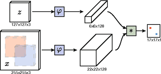 Figure 1 for Fully-Convolutional Siamese Networks for Object Tracking