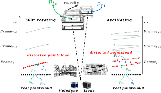 Figure 1 for Lidar with Velocity: Motion Distortion Correction of Point Clouds from Oscillating Scanning Lidars